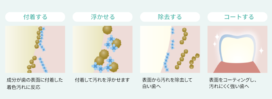ポリリンホワイトニングのイメージ